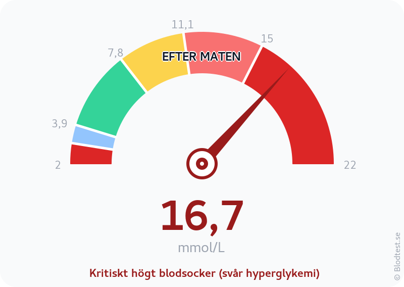 Blodsocker 16,7 mmol/L efter maten – kritiskt högt blodsocker (svår hyperglykemi) – visuell mätare