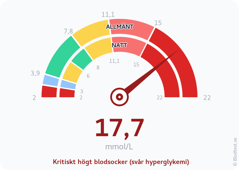 Blodsocker 17,7 mmol/L på natten – kritiskt högt blodsocker (svår hyperglykemi) – visuell mätare