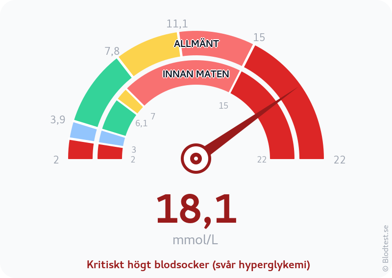 Blodsocker 18,1 mmol/L innan maten – kritiskt högt blodsocker (svår hyperglykemi) – visuell mätare