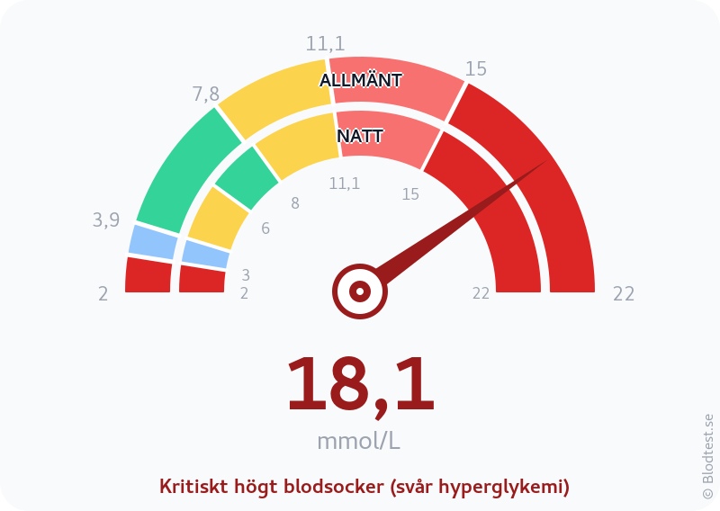 Blodsocker 18,1 mmol/L på natten – kritiskt högt blodsocker (svår hyperglykemi) – visuell mätare