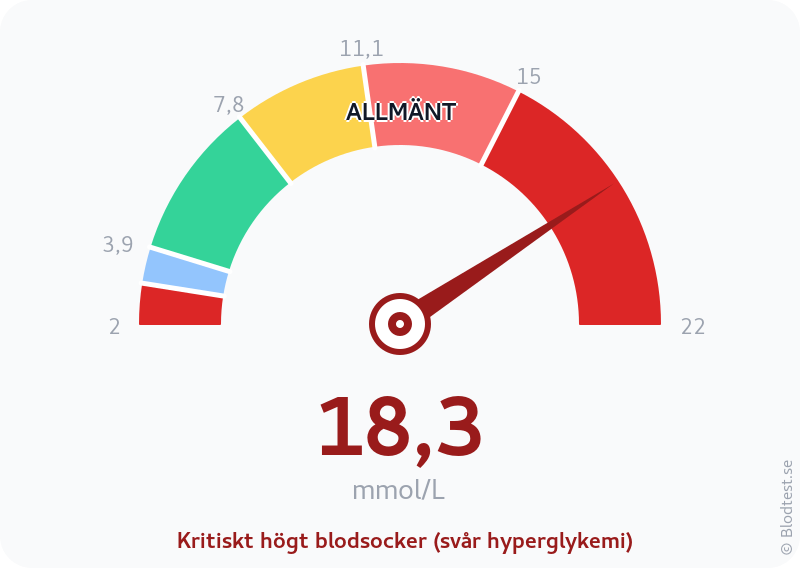 Blodsocker 18,3 mmol/L – kritiskt högt blodsocker (svår hyperglykemi) – visuell mätare