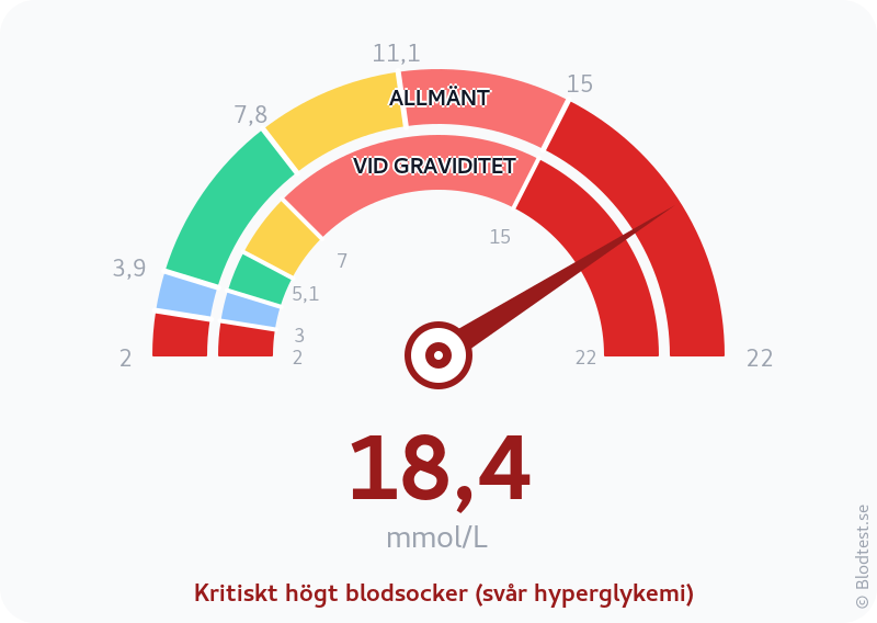 Blodsocker 18,4 mmol/L vid graviditet – kritiskt högt blodsocker (svår hyperglykemi) – visuell mätare