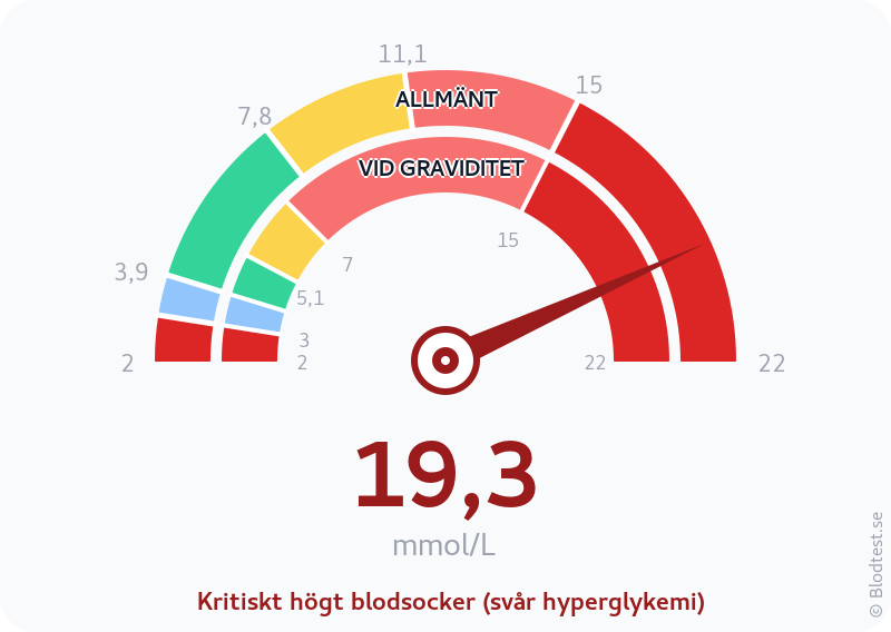 Blodsocker 19,3 mmol/L vid graviditet – kritiskt högt blodsocker (svår hyperglykemi) – visuell mätare