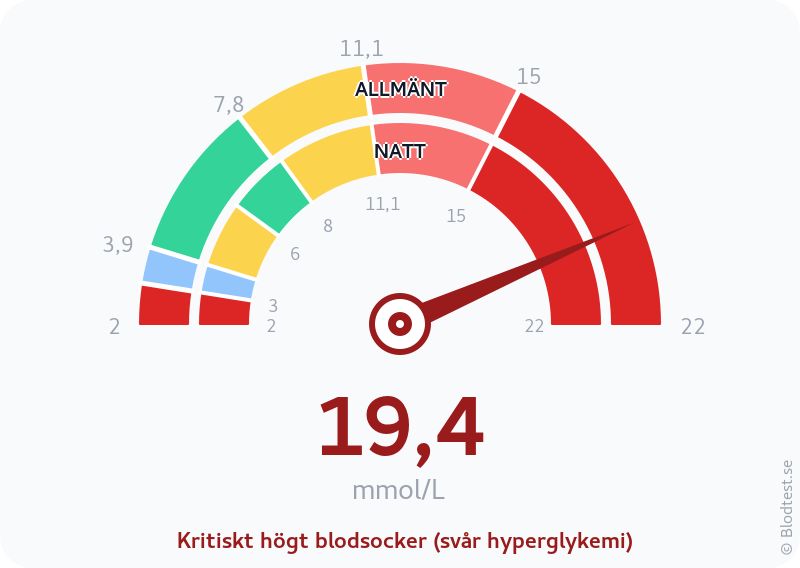 Blodsocker 19,4 mmol/L på natten – kritiskt högt blodsocker (svår hyperglykemi) – visuell mätare