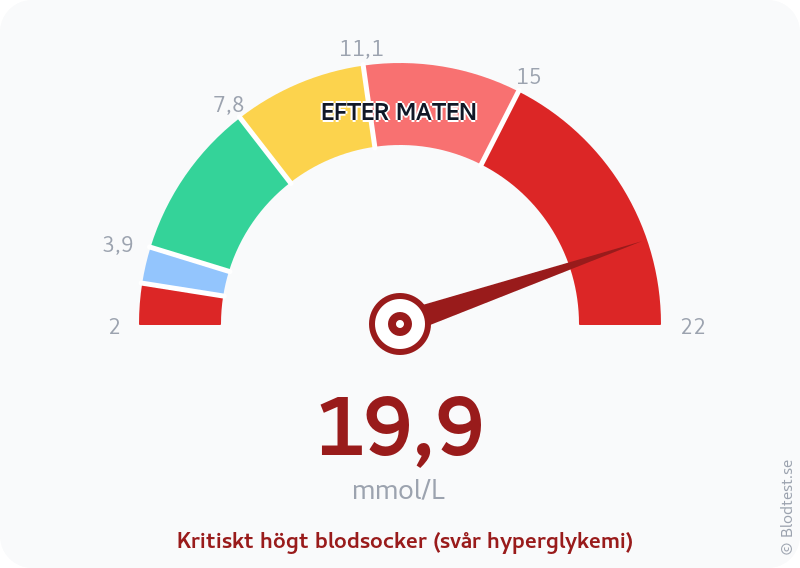 Blodsocker 19,9 mmol/L efter maten – kritiskt högt blodsocker (svår hyperglykemi) – visuell mätare