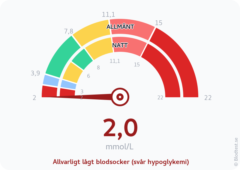 Blodsocker 2,0 mmol/L på natten – allvarligt lågt blodsocker (svår hypoglykemi) – visuell mätare
