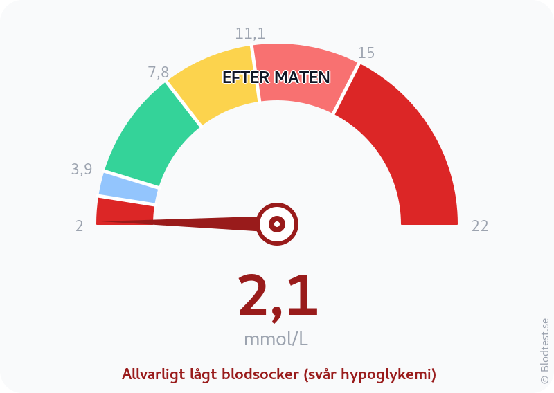 Blodsocker 2,1 mmol/L efter maten – allvarligt lågt blodsocker (svår hypoglykemi) – visuell mätare