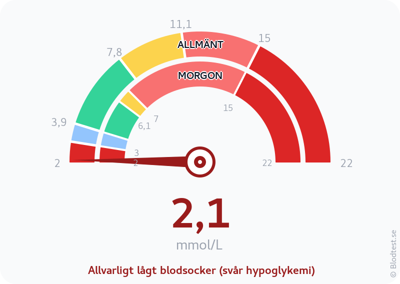 Blodsocker 2,1 mmol/L på morgonen – allvarligt lågt blodsocker (svår hypoglykemi) – visuell mätare
