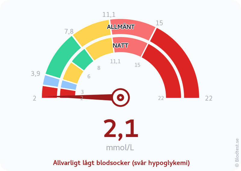 Blodsocker 2,1 mmol/L på natten – allvarligt lågt blodsocker (svår hypoglykemi) – visuell mätare