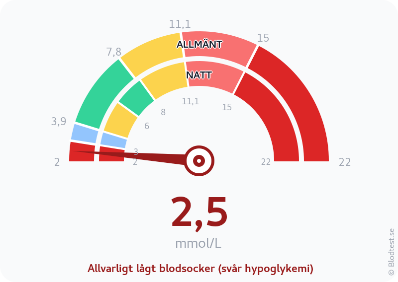 Blodsocker 2,5 mmol/L på natten – allvarligt lågt blodsocker (svår hypoglykemi) – visuell mätare