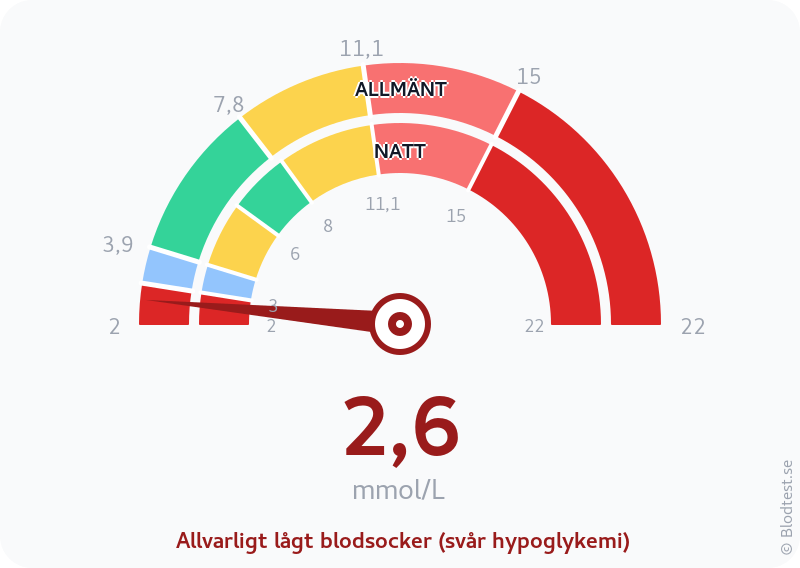 Blodsocker 2,6 mmol/L på natten – allvarligt lågt blodsocker (svår hypoglykemi) – visuell mätare