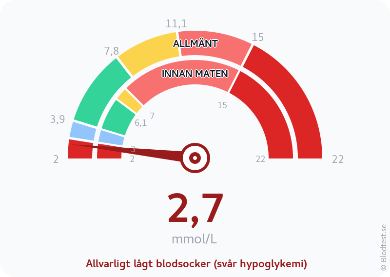 Blodsocker 2,7 mmol/L innan maten – allvarligt lågt blodsocker (svår hypoglykemi) – visuell mätare