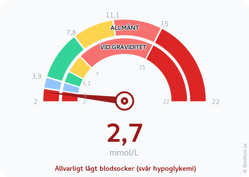 Blodsocker 2,7 mmol/L vid graviditet – allvarligt lågt blodsocker (svår hypoglykemi) – visuell mätare