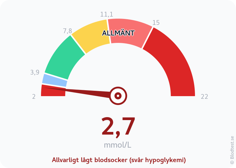 Blodsocker 2,7 mmol/L – allvarligt lågt blodsocker (svår hypoglykemi) – visuell mätare