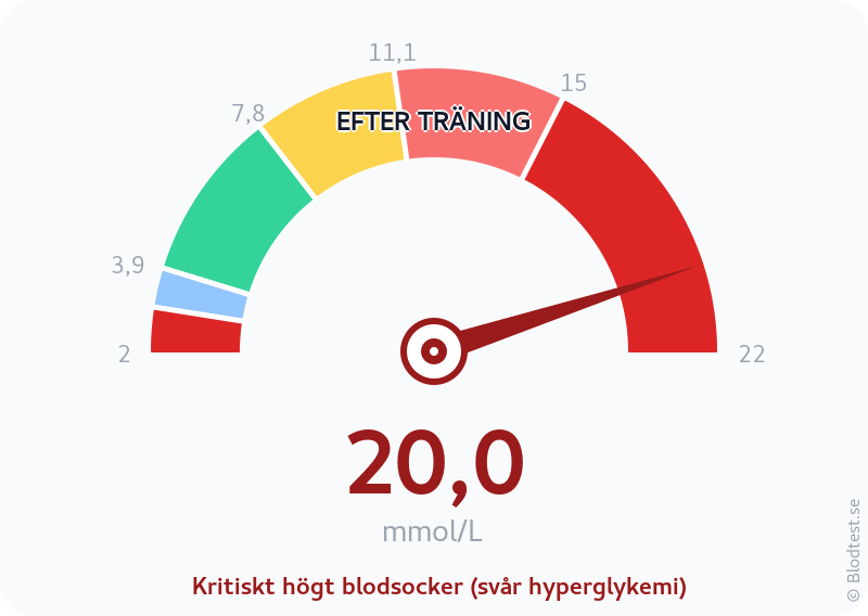 Blodsocker 20,0 mmol/L efter träning – kritiskt högt blodsocker (svår hyperglykemi) – visuell mätare