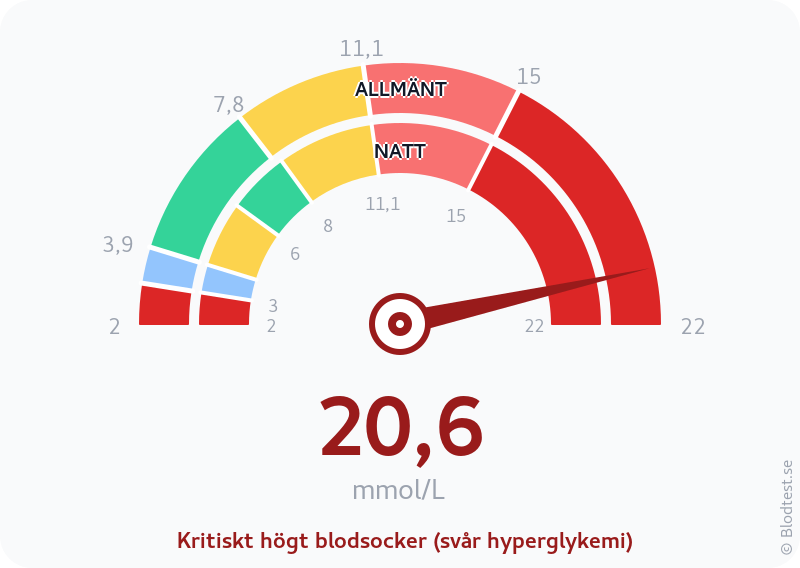 Blodsocker 20,6 mmol/L på natten – kritiskt högt blodsocker (svår hyperglykemi) – visuell mätare
