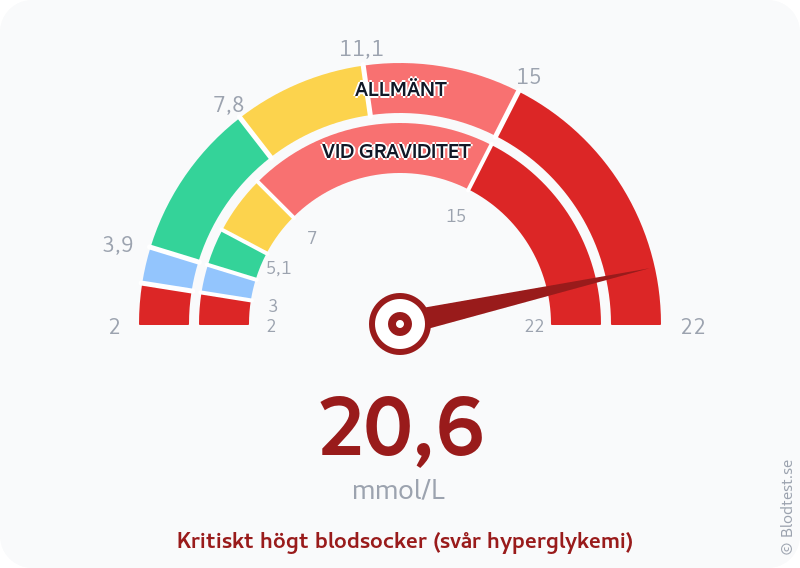 Blodsocker 20,6 mmol/L vid graviditet – kritiskt högt blodsocker (svår hyperglykemi) – visuell mätare