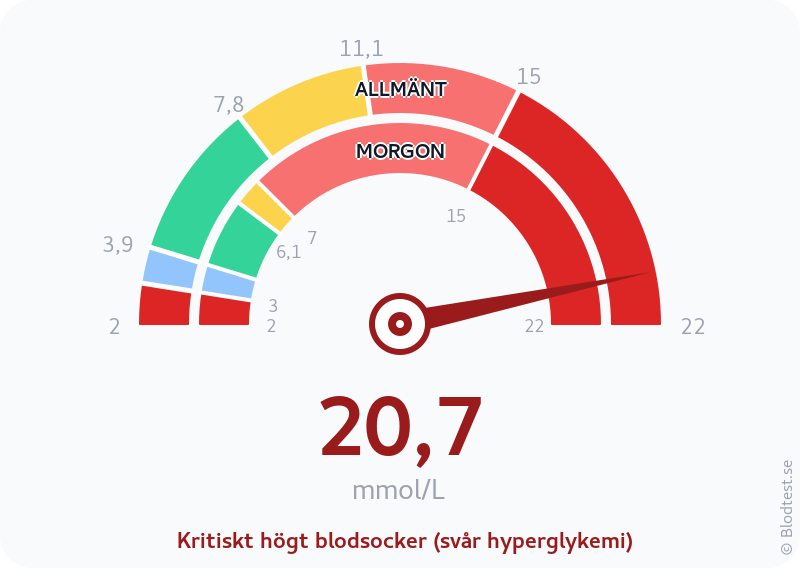Blodsocker 20,7 mmol/L på morgonen – kritiskt högt blodsocker (svår hyperglykemi) – visuell mätare