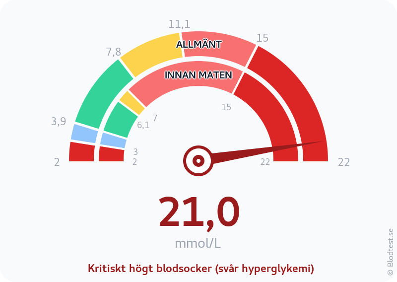 Blodsocker 21,0 mmol/L innan maten – kritiskt högt blodsocker (svår hyperglykemi) – visuell mätare