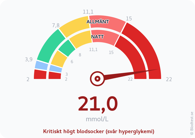 Blodsocker 21,0 mmol/L på natten – kritiskt högt blodsocker (svår hyperglykemi) – visuell mätare