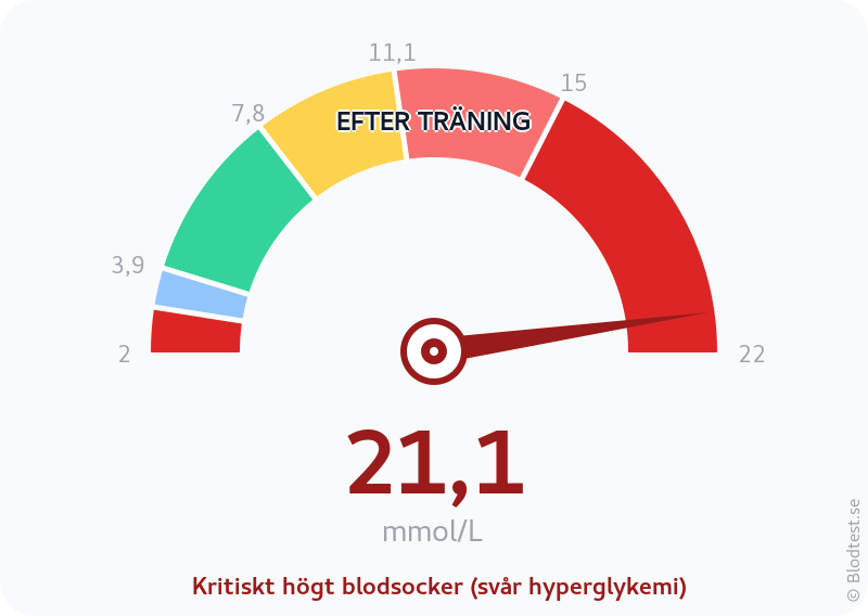 Blodsocker 21,1 mmol/L efter träning – kritiskt högt blodsocker (svår hyperglykemi) – visuell mätare