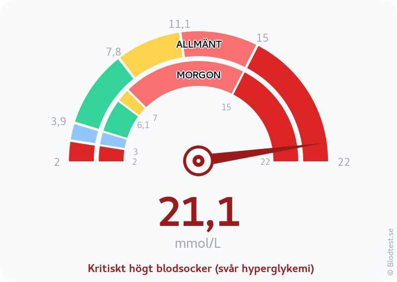 Blodsocker 21,1 mmol/L på morgonen – kritiskt högt blodsocker (svår hyperglykemi) – visuell mätare