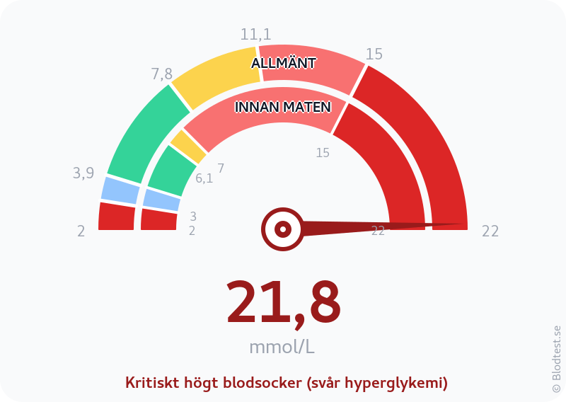 Blodsocker 21,8 mmol/L innan maten – kritiskt högt blodsocker (svår hyperglykemi) – visuell mätare