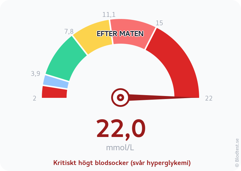Blodsocker 22,0 mmol/L efter maten – kritiskt högt blodsocker (svår hyperglykemi) – visuell mätare