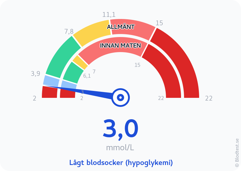 Blodsocker 3,0 mmol/L innan maten – lågt blodsocker (hypoglykemi) – visuell mätare