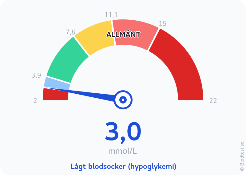 Blodsocker 3,0 mmol/L – lågt blodsocker (hypoglykemi) – visuell mätare