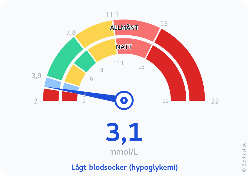 Blodsocker 3,1 mmol/L på natten – lågt blodsocker (hypoglykemi) – visuell mätare