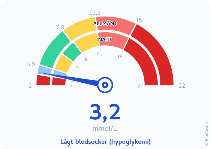 Blodsocker 3,2 mmol/L på natten – lågt blodsocker (hypoglykemi) – visuell mätare