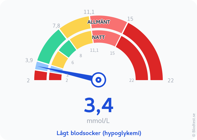 Blodsocker 3,4 mmol/L på natten – lågt blodsocker (hypoglykemi) – visuell mätare