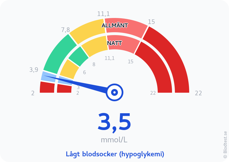 Blodsocker 3,5 mmol/L på natten – lågt blodsocker (hypoglykemi) – visuell mätare