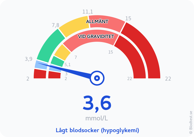 Blodsocker 3,6 mmol/L vid graviditet – lågt blodsocker (hypoglykemi) – visuell mätare