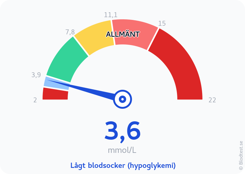 Blodsocker 3,6 mmol/L – lågt blodsocker (hypoglykemi) – visuell mätare