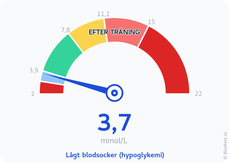 Blodsocker 3,7 mmol/L efter träning – lågt blodsocker (hypoglykemi) – visuell mätare