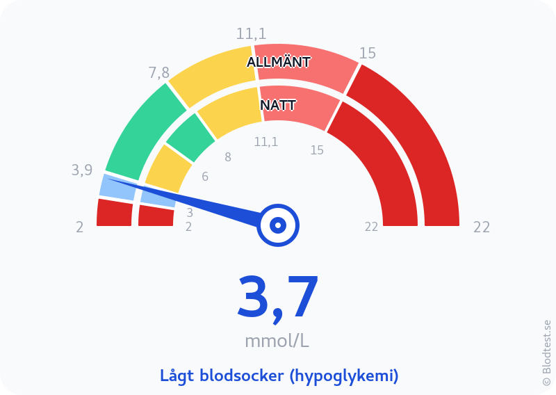 Blodsocker 3,7 mmol/L på natten – lågt blodsocker (hypoglykemi) – visuell mätare