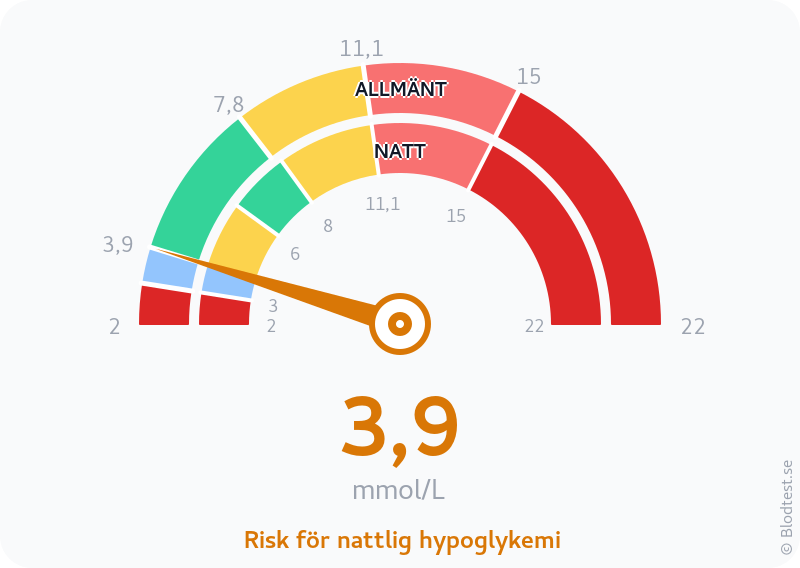 Blodsocker 3,9 mmol/L på natten – risk för nattlig hypoglykemi – visuell mätare