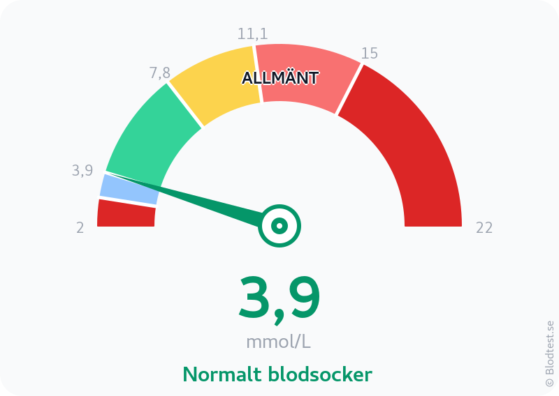 Blodsocker 3,9 mmol/L – normalt blodsocker – visuell mätare