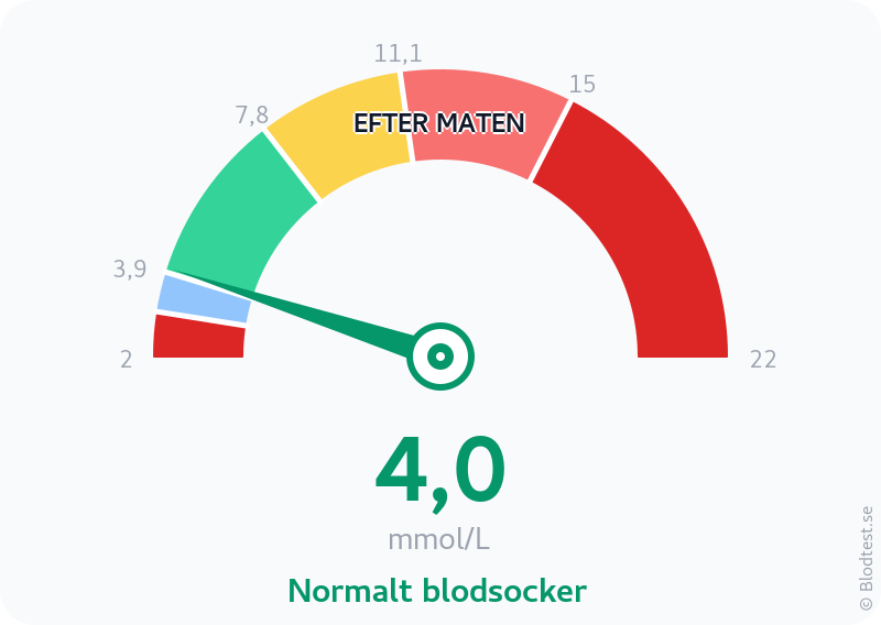 Blodsocker 4,0 mmol/L efter maten – normalt blodsocker – visuell mätare