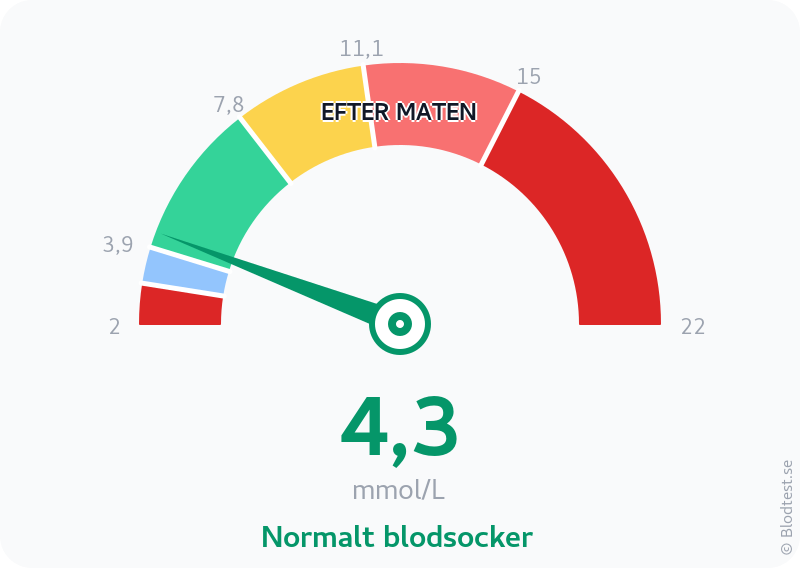 Blodsocker 4,3 mmol/L efter maten – normalt blodsocker – visuell mätare