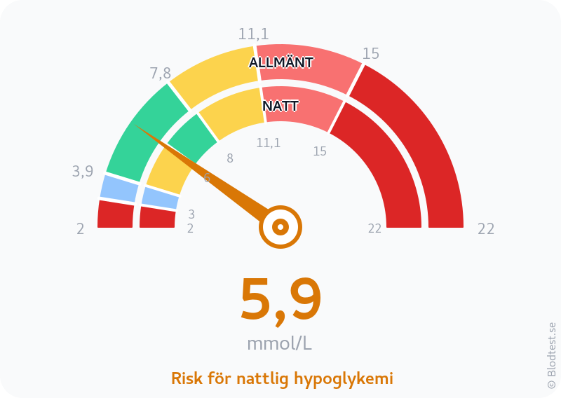 Blodsocker 5,9 mmol/L på natten – risk för nattlig hypoglykemi – visuell mätare