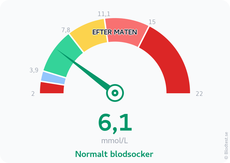 Blodsocker 6,1 mmol/L efter maten – normalt blodsocker – visuell mätare
