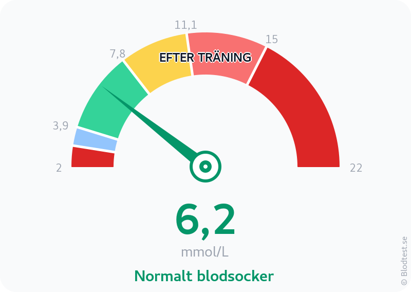 Blodsocker 6,2 mmol/L efter träning – normalt blodsocker – visuell mätare