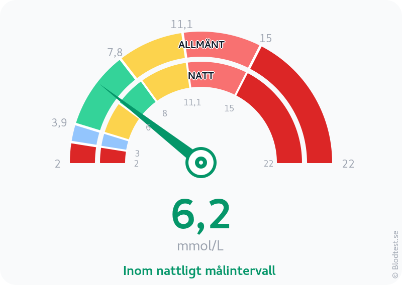 Blodsocker 6,2 mmol/L på natten – inom nattligt målintervall – visuell mätare