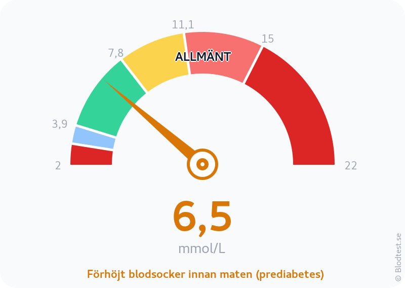 Blodsocker 6,5 mmol/L – förhöjt blodsocker innan maten (prediabetes) – visuell mätare