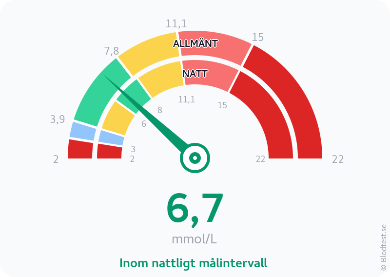 Blodsocker 6,7 mmol/L på natten – inom nattligt målintervall – visuell mätare