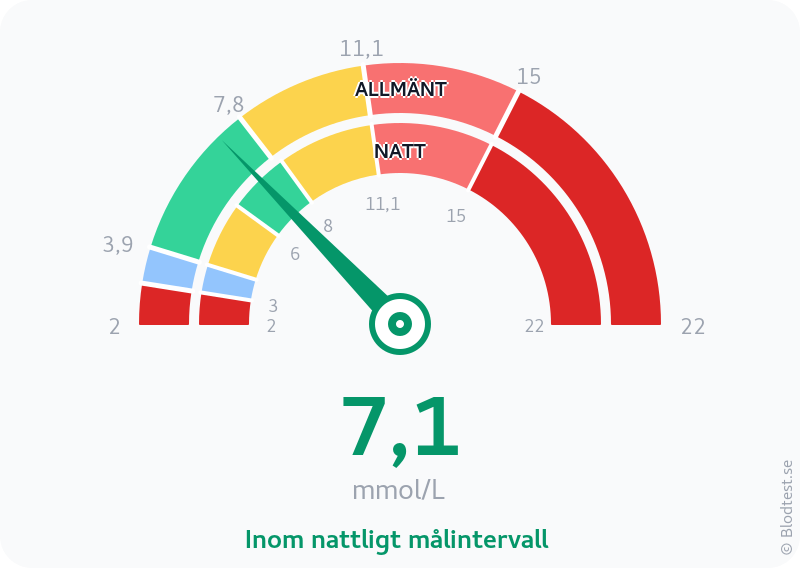 Blodsocker 7,1 mmol/L på natten – inom nattligt målintervall – visuell mätare