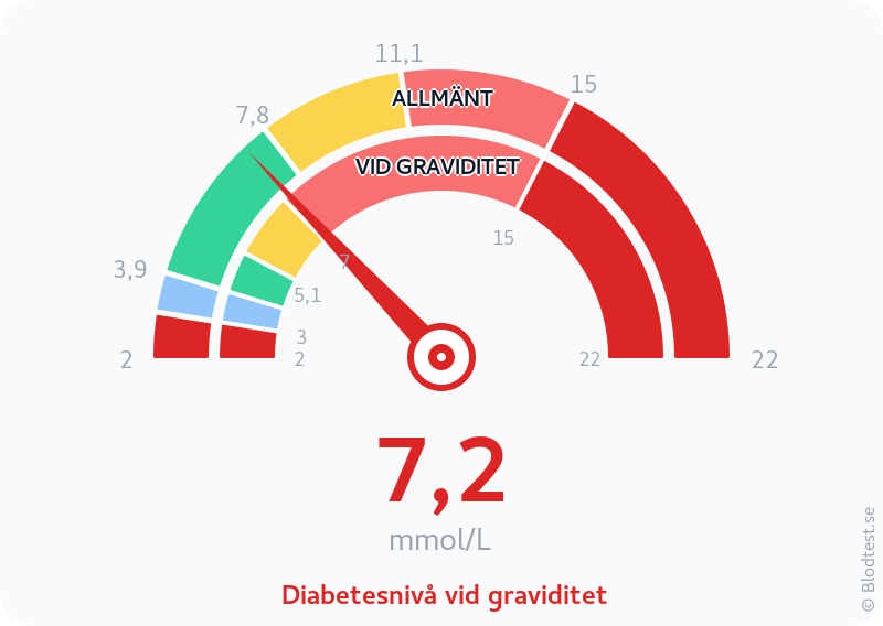 Blodsocker 7,2 mmol/L vid graviditet – diabetesnivå vid graviditet – visuell mätare